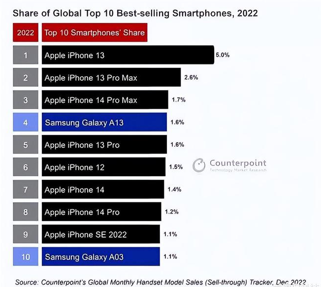 新疆苹果维修分享:为什么iPhone14的销量不如iPhone13? 