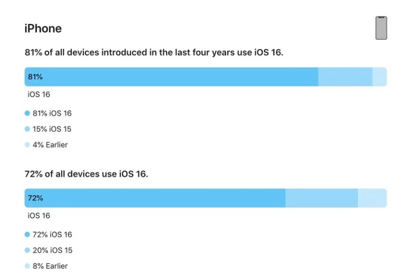 新疆苹果手机维修分享iOS 16 / iPadOS 16 安装率 