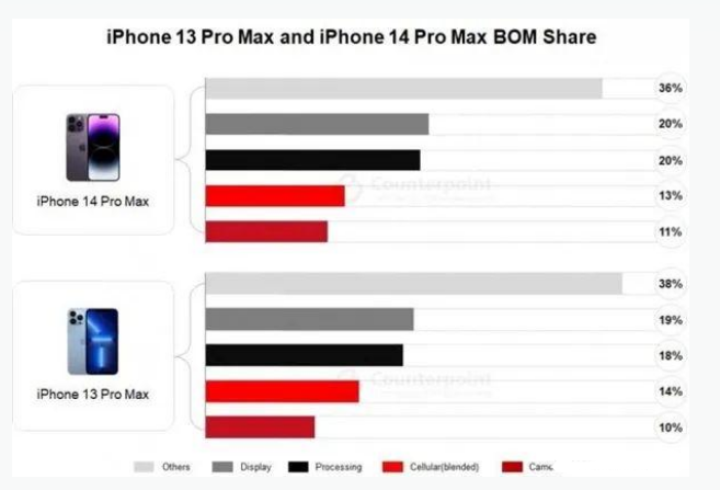 新疆苹果手机维修分享iPhone 14 Pro的成本和利润 