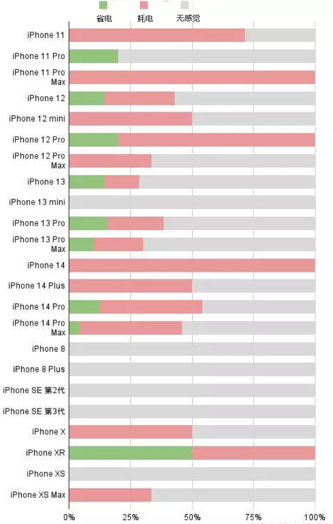 新疆苹果手机维修分享iOS16.2太耗电怎么办？iOS16.2续航不好可以降级吗？ 