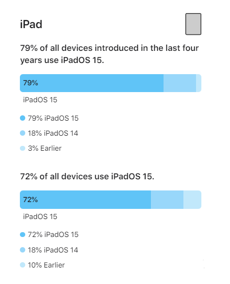 新疆苹果手机维修分享iOS 16将至，iOS 15安装率怎么样 