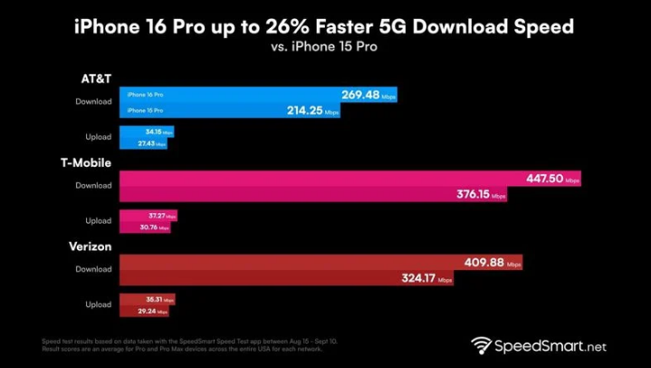 新疆苹果手机维修分享iPhone 16 Pro 系列的 5G 速度 