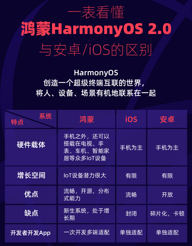 新疆苹果手机维修分享华为鸿蒙 OS 与安卓以及 iOS 都有什么区别 