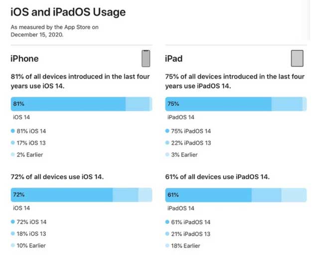 新疆苹果手机维修分享有多少用户更新了 iOS 14 
