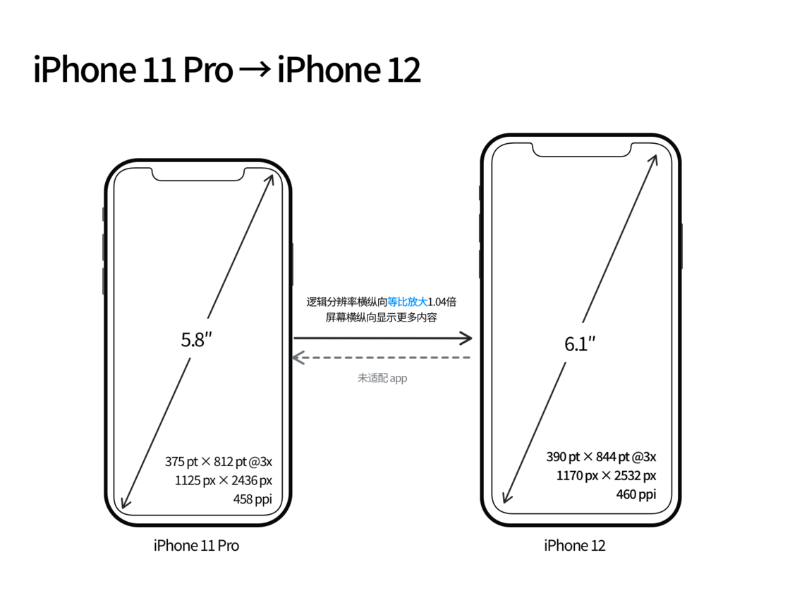 新疆苹果手机维修分享iPhone 12 mini 和 iPhone 12 Pro 的尺寸变化会改变显示内容吗 